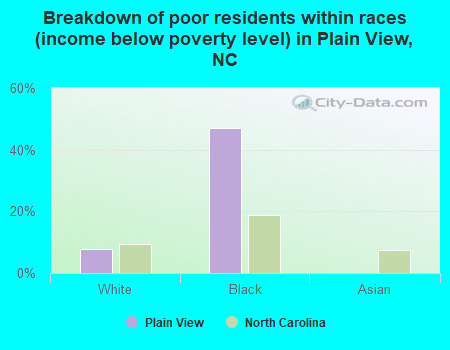 Breakdown of poor residents within races (income below poverty level) in Plain View, NC