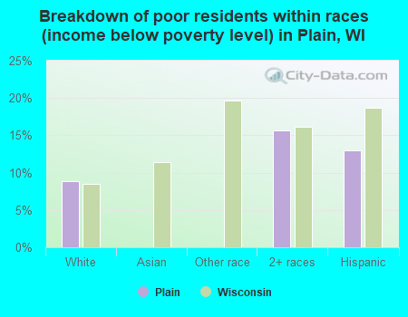 Breakdown of poor residents within races (income below poverty level) in Plain, WI