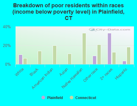 Breakdown of poor residents within races (income below poverty level) in Plainfield, CT