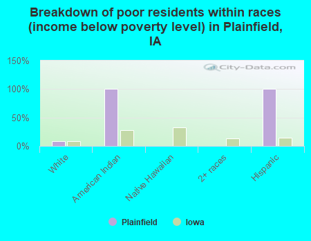 Breakdown of poor residents within races (income below poverty level) in Plainfield, IA