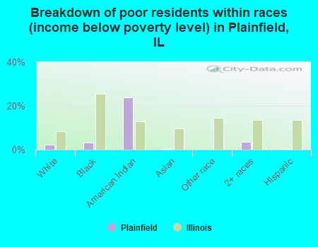 Breakdown of poor residents within races (income below poverty level) in Plainfield, IL