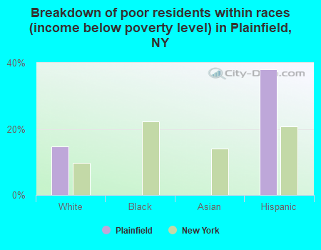 Breakdown of poor residents within races (income below poverty level) in Plainfield, NY