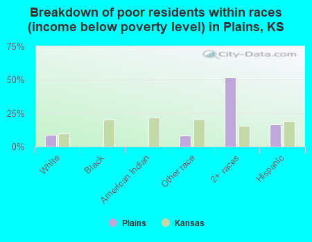 Breakdown of poor residents within races (income below poverty level) in Plains, KS