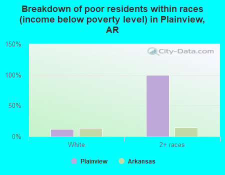 Breakdown of poor residents within races (income below poverty level) in Plainview, AR