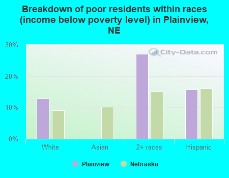 Breakdown of poor residents within races (income below poverty level) in Plainview, NE