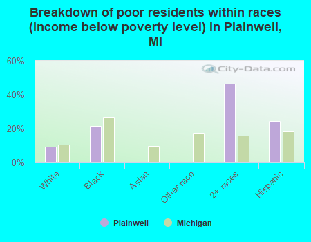 Breakdown of poor residents within races (income below poverty level) in Plainwell, MI