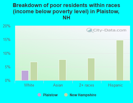 Breakdown of poor residents within races (income below poverty level) in Plaistow, NH