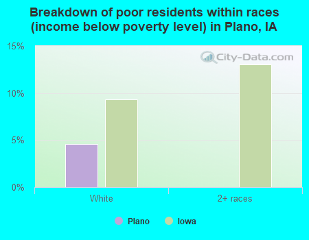 Breakdown of poor residents within races (income below poverty level) in Plano, IA