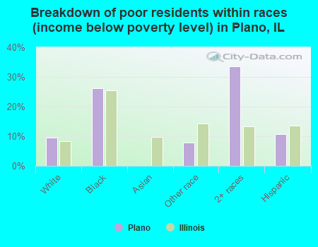 Breakdown of poor residents within races (income below poverty level) in Plano, IL