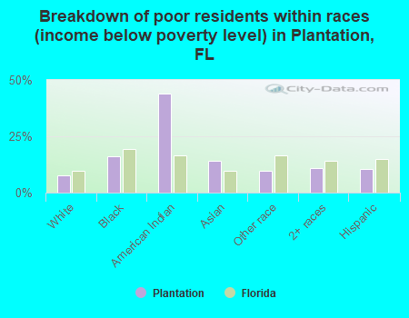 Breakdown of poor residents within races (income below poverty level) in Plantation, FL