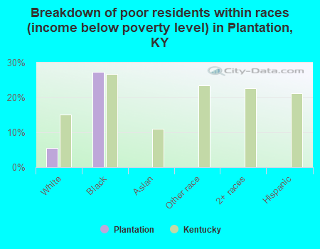 Breakdown of poor residents within races (income below poverty level) in Plantation, KY