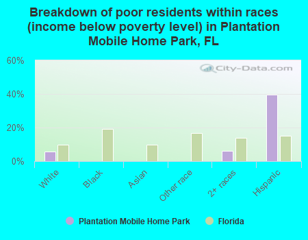 Breakdown of poor residents within races (income below poverty level) in Plantation Mobile Home Park, FL