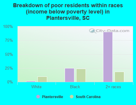 Breakdown of poor residents within races (income below poverty level) in Plantersville, SC
