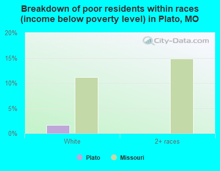 Breakdown of poor residents within races (income below poverty level) in Plato, MO