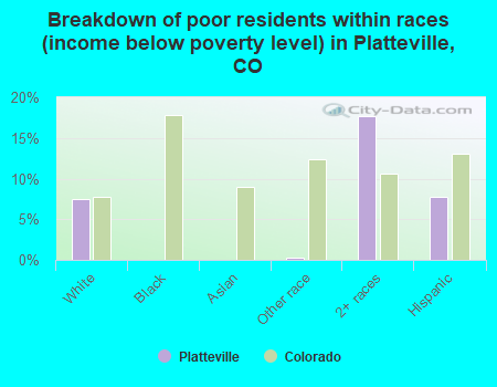 Breakdown of poor residents within races (income below poverty level) in Platteville, CO
