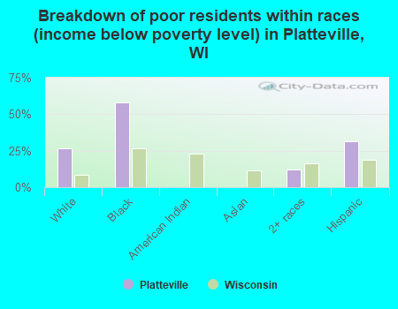 Breakdown of poor residents within races (income below poverty level) in Platteville, WI