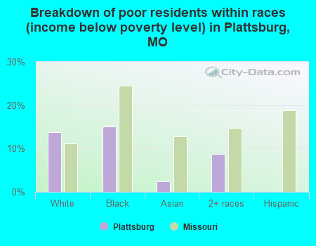 Breakdown of poor residents within races (income below poverty level) in Plattsburg, MO