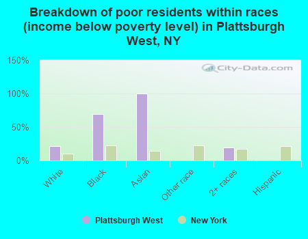 Breakdown of poor residents within races (income below poverty level) in Plattsburgh West, NY