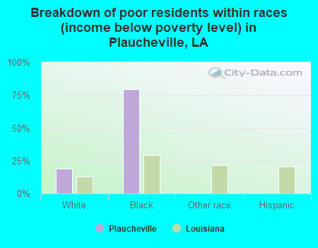 Breakdown of poor residents within races (income below poverty level) in Plaucheville, LA