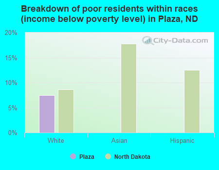 Breakdown of poor residents within races (income below poverty level) in Plaza, ND