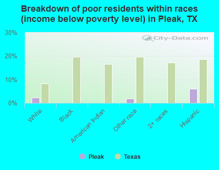 Breakdown of poor residents within races (income below poverty level) in Pleak, TX