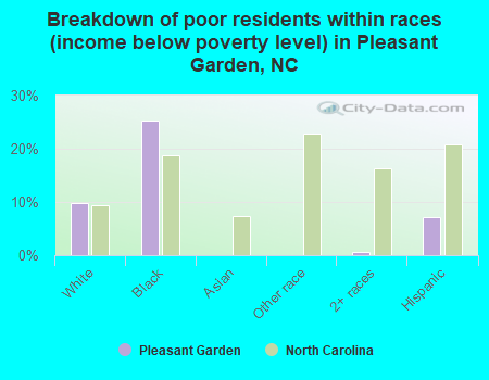 Breakdown of poor residents within races (income below poverty level) in Pleasant Garden, NC