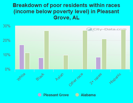 Breakdown of poor residents within races (income below poverty level) in Pleasant Grove, AL