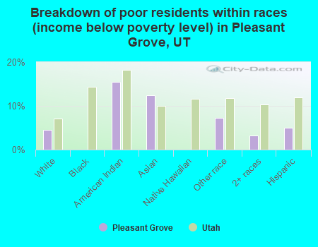 Breakdown of poor residents within races (income below poverty level) in Pleasant Grove, UT