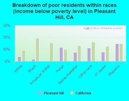 Breakdown of poor residents within races (income below poverty level) in Pleasant Hill, CA