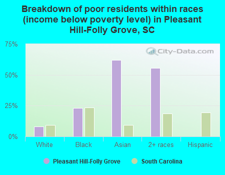 Breakdown of poor residents within races (income below poverty level) in Pleasant Hill-Folly Grove, SC