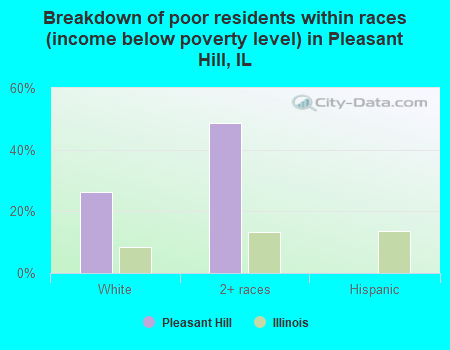 Breakdown of poor residents within races (income below poverty level) in Pleasant Hill, IL