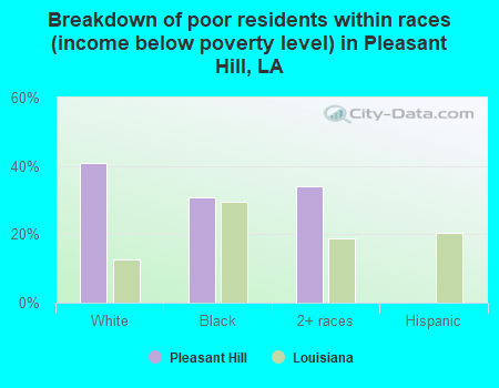 Breakdown of poor residents within races (income below poverty level) in Pleasant Hill, LA