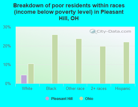 Breakdown of poor residents within races (income below poverty level) in Pleasant Hill, OH