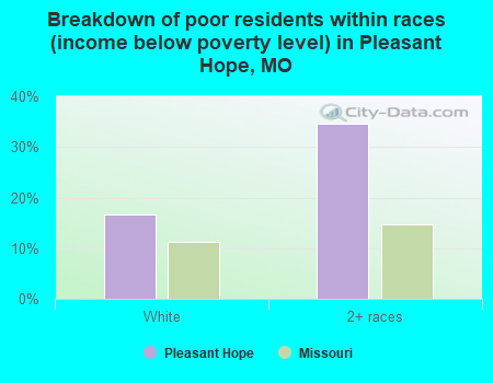 Breakdown of poor residents within races (income below poverty level) in Pleasant Hope, MO