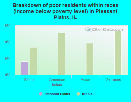 Breakdown of poor residents within races (income below poverty level) in Pleasant Plains, IL