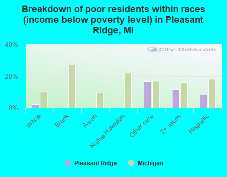 Breakdown of poor residents within races (income below poverty level) in Pleasant Ridge, MI