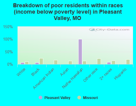 Breakdown of poor residents within races (income below poverty level) in Pleasant Valley, MO