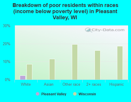 Breakdown of poor residents within races (income below poverty level) in Pleasant Valley, WI