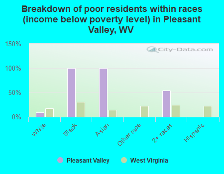 Breakdown of poor residents within races (income below poverty level) in Pleasant Valley, WV