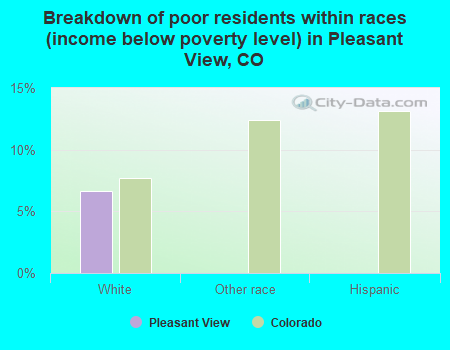 Breakdown of poor residents within races (income below poverty level) in Pleasant View, CO