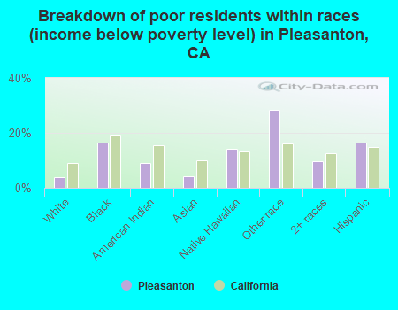 Breakdown of poor residents within races (income below poverty level) in Pleasanton, CA