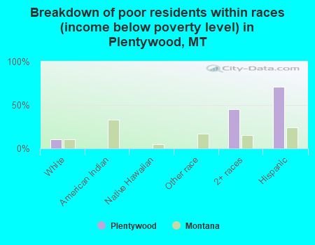Breakdown of poor residents within races (income below poverty level) in Plentywood, MT