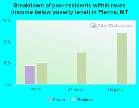 Breakdown of poor residents within races (income below poverty level) in Plevna, MT