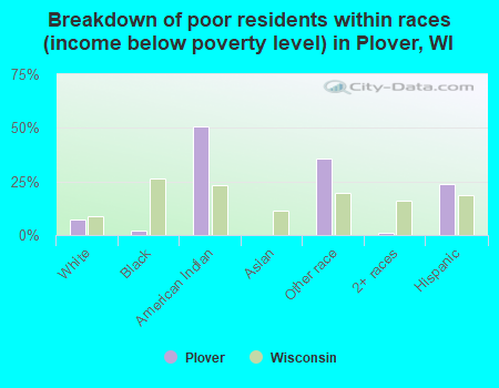 Breakdown of poor residents within races (income below poverty level) in Plover, WI