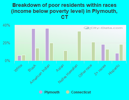 Breakdown of poor residents within races (income below poverty level) in Plymouth, CT