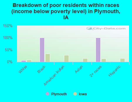 Breakdown of poor residents within races (income below poverty level) in Plymouth, IA