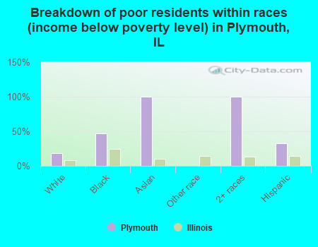 Breakdown of poor residents within races (income below poverty level) in Plymouth, IL