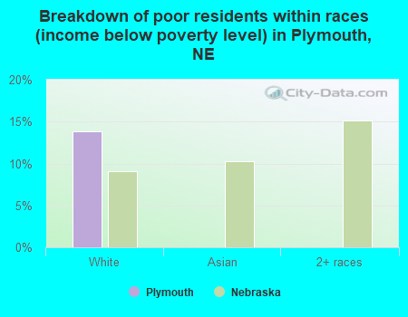 Breakdown of poor residents within races (income below poverty level) in Plymouth, NE