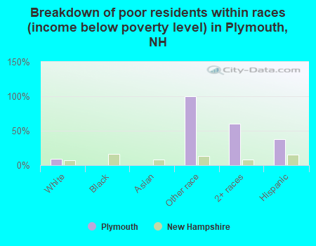 Breakdown of poor residents within races (income below poverty level) in Plymouth, NH