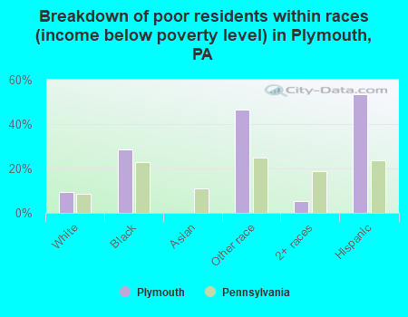 Breakdown of poor residents within races (income below poverty level) in Plymouth, PA